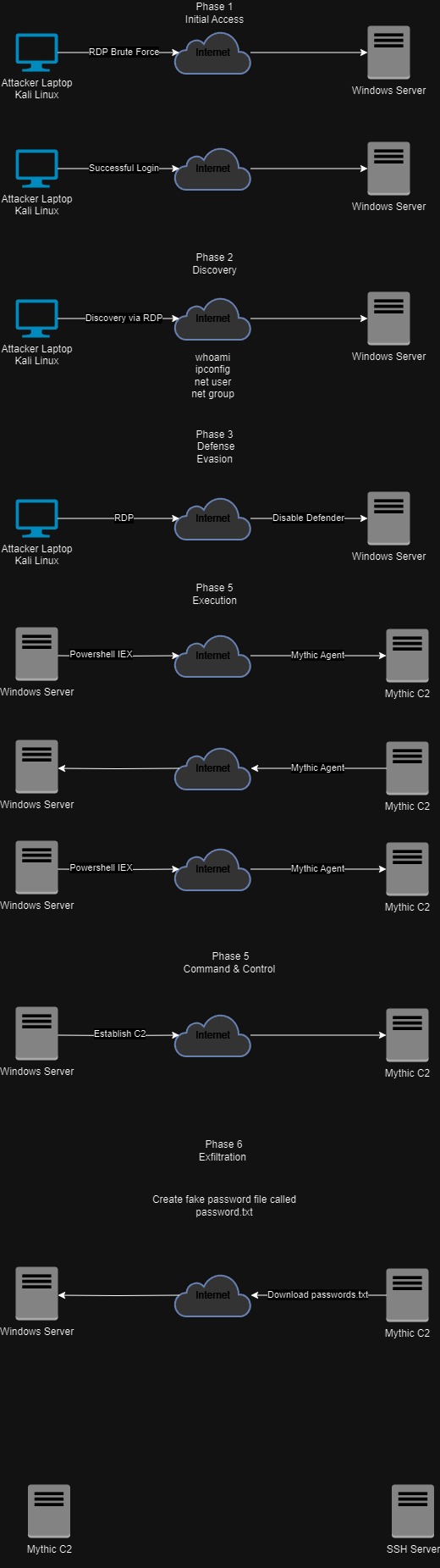 Labdiagram