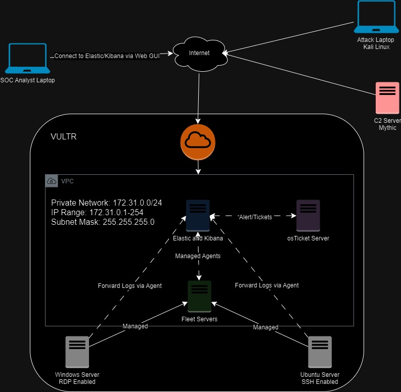 Labdiagram