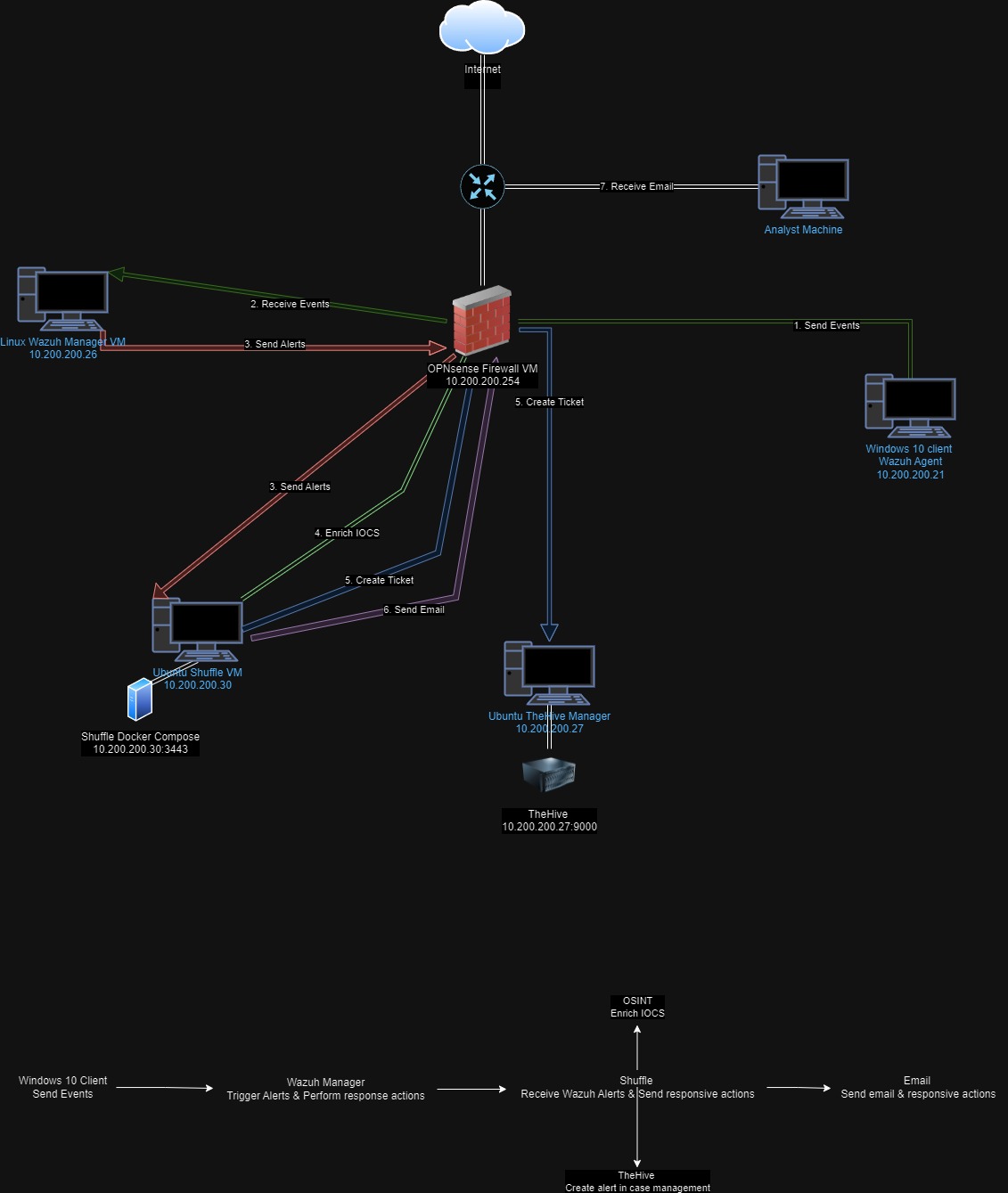 Labdiagram